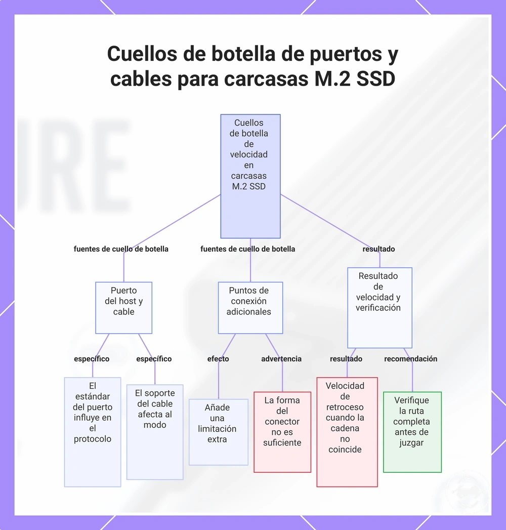 Cuellos de botella de puertos y cables para carcasas M.2 SSD
