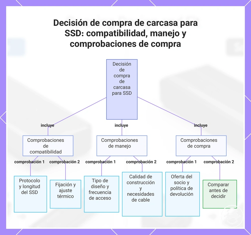 Decisión de compra de carcasa para SSD: compatibilidad, manejo y comprobaciones de compra