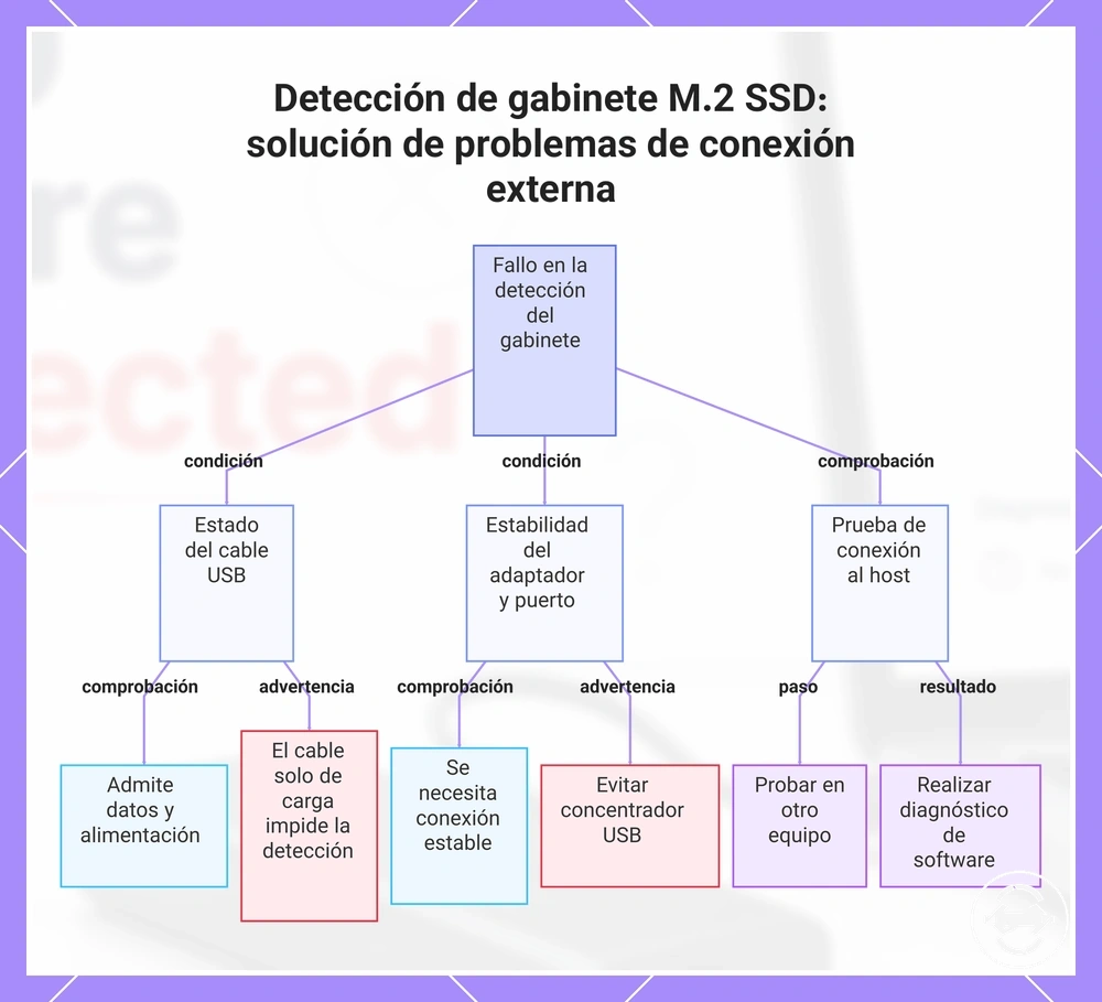 Detección de gabinete M.2 SSD: solución de problemas de conexión externa