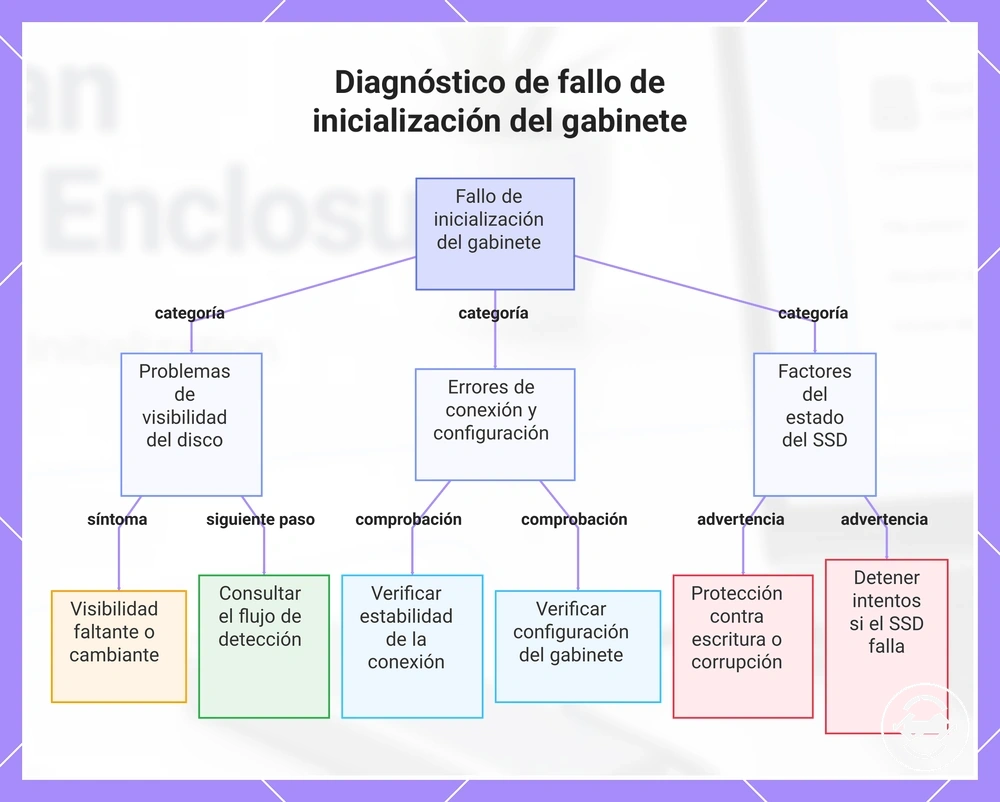 Diagnóstico de fallo de inicialización del gabinete