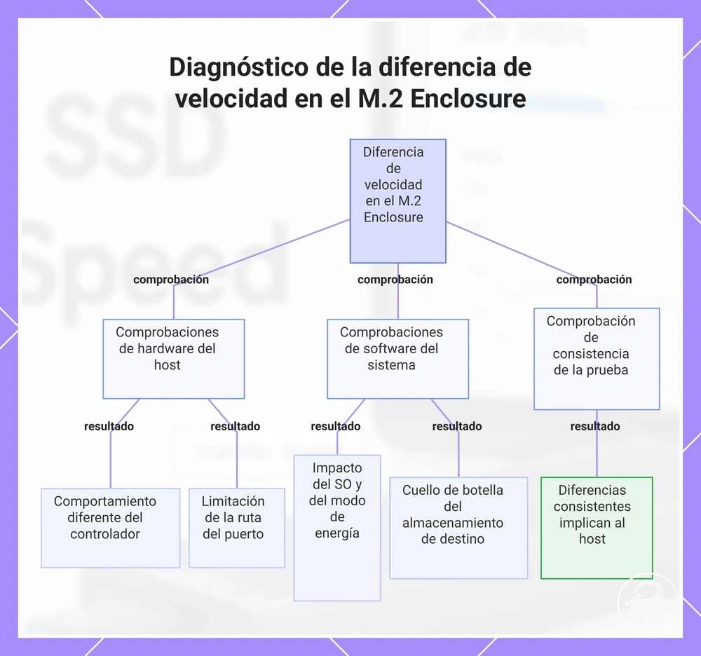 Diagnóstico de la diferencia de velocidad en el M.2 Enclosure