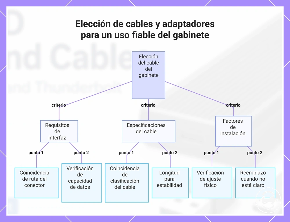 Elección de cables y adaptadores para un uso fiable del gabinete