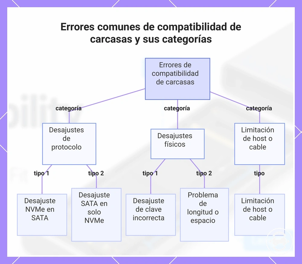 Errores comunes de compatibilidad de carcasas y sus categorías