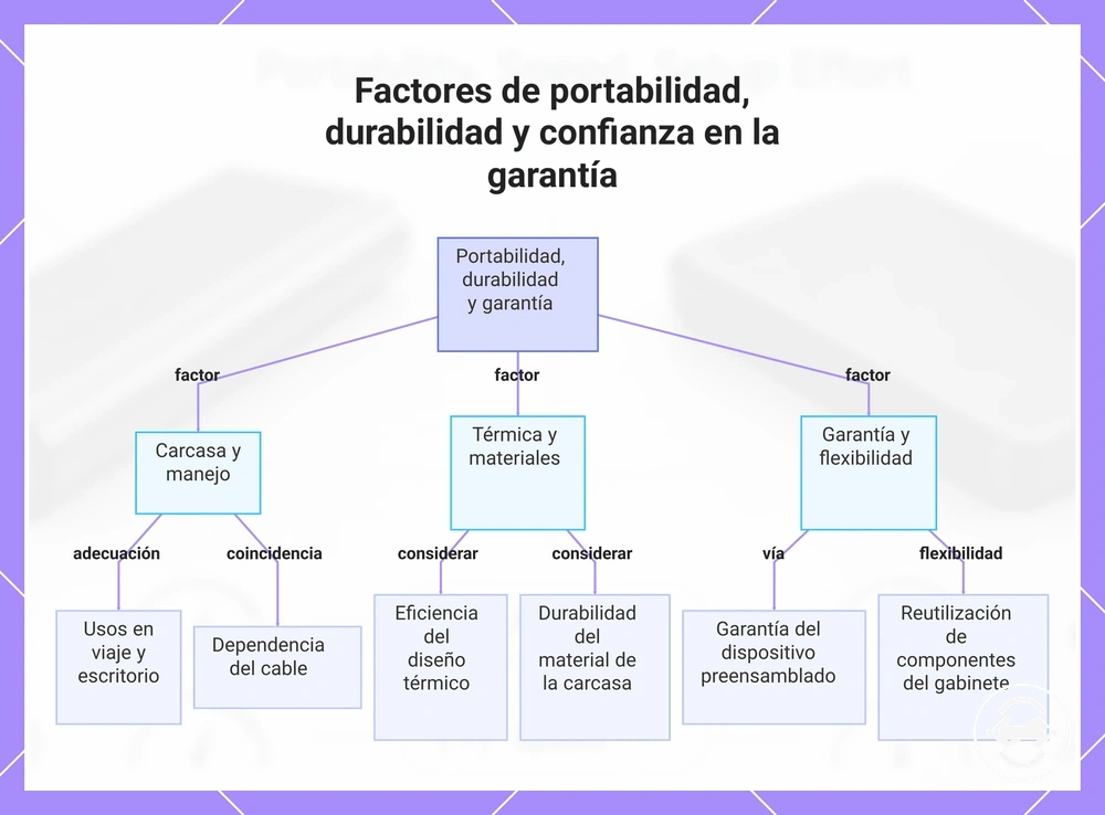 Factores de portabilidad, durabilidad y confianza en la garantía