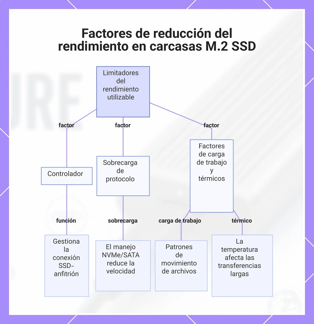 Factores de reducción del rendimiento en carcasas M.2 SSD