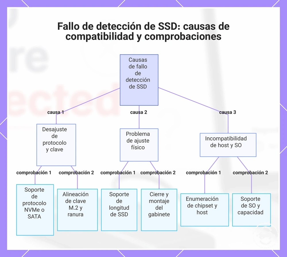 Fallo de detección de SSD: causas de compatibilidad y comprobaciones