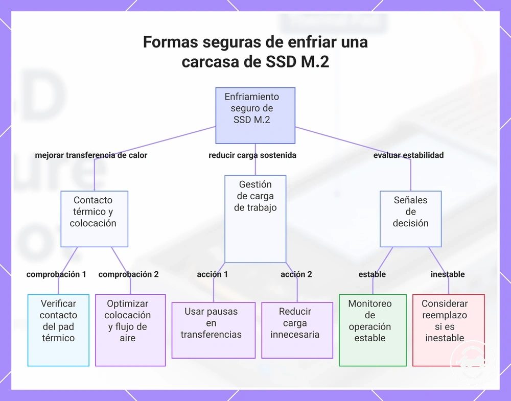 Formas seguras de enfriar una carcasa de SSD M.2