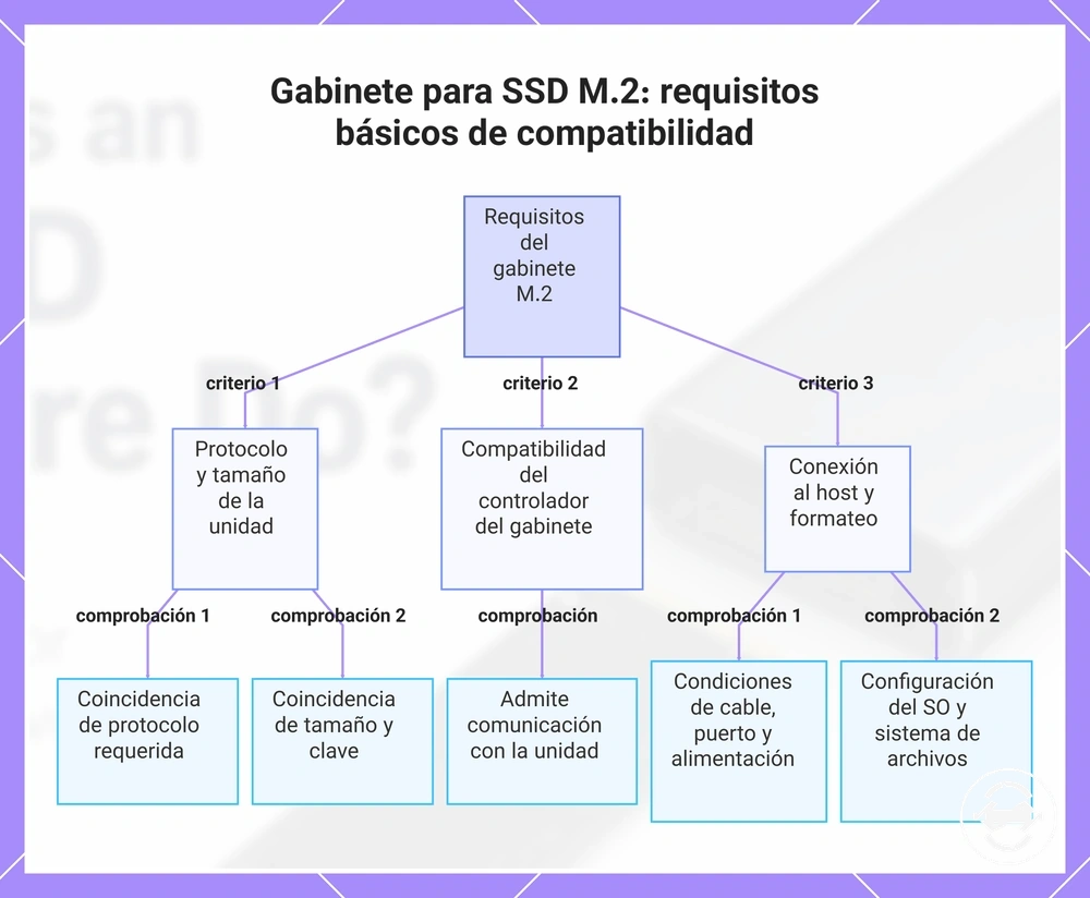 Gabinete para SSD M.2: requisitos básicos de compatibilidad