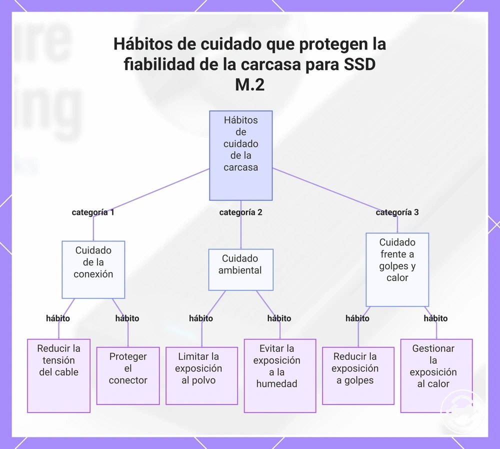Hábitos de cuidado que protegen la fiabilidad de la carcasa para SSD M.2