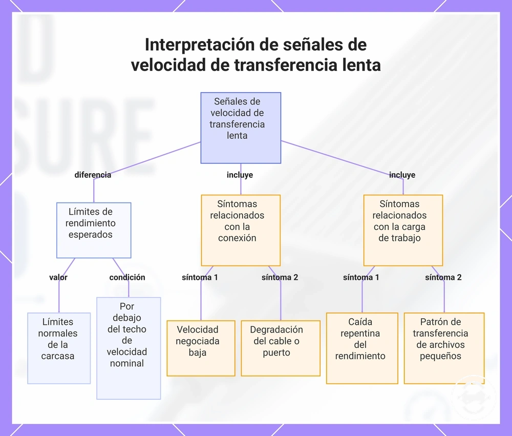 Interpretación de señales de velocidad de transferencia lenta