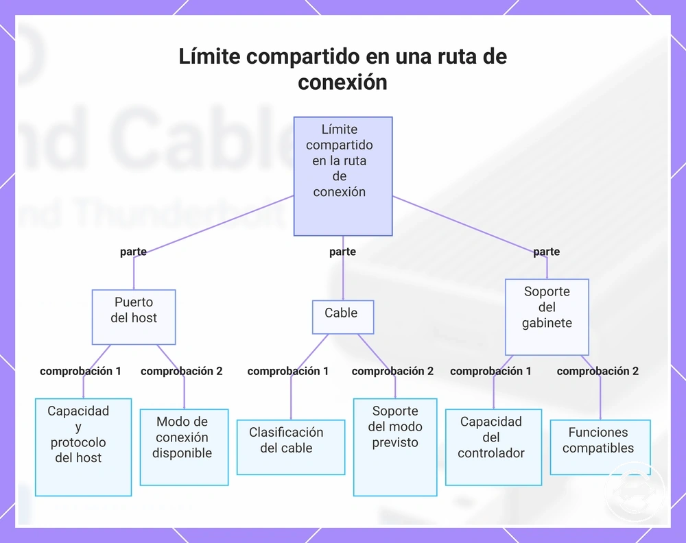 Límite compartido en una ruta de conexión