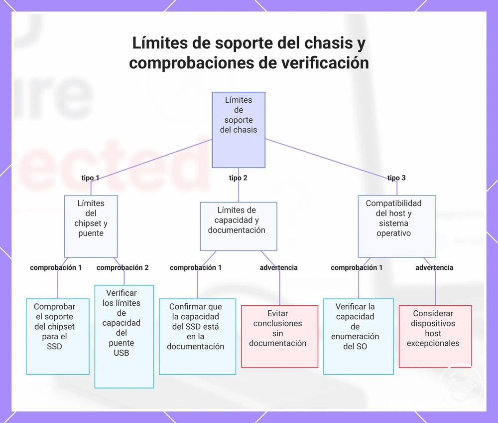 Límites de soporte del chasis y comprobaciones de verificación