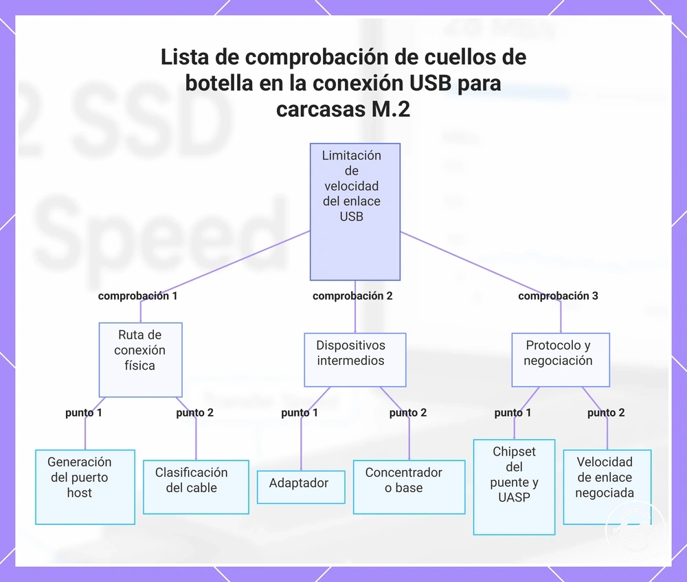 Lista de comprobación de cuellos de botella en la conexión USB para carcasas M.2