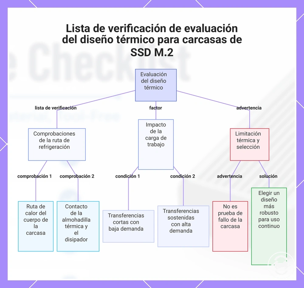 Lista de verificación de evaluación del diseño térmico para carcasas de SSD M.2