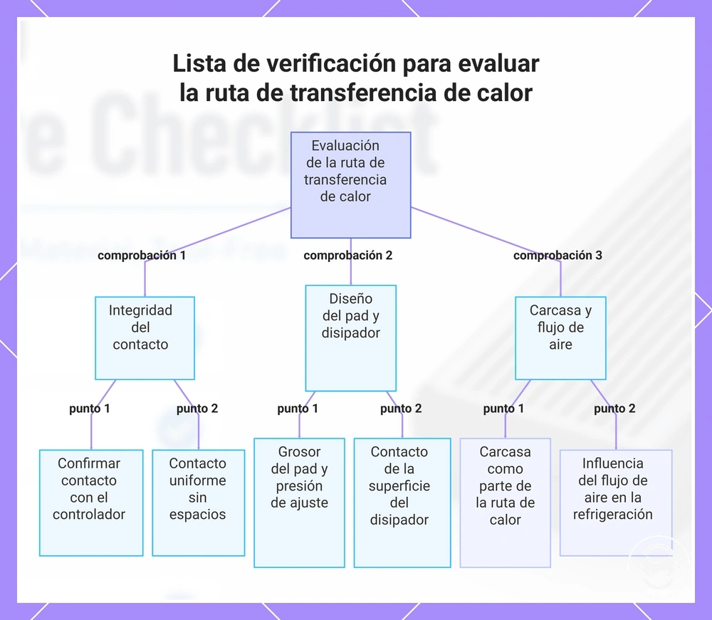 Lista de verificación para evaluar la ruta de transferencia de calor