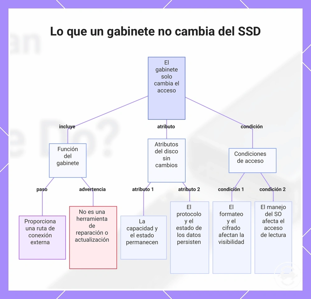 Lo que un gabinete no cambia del SSD