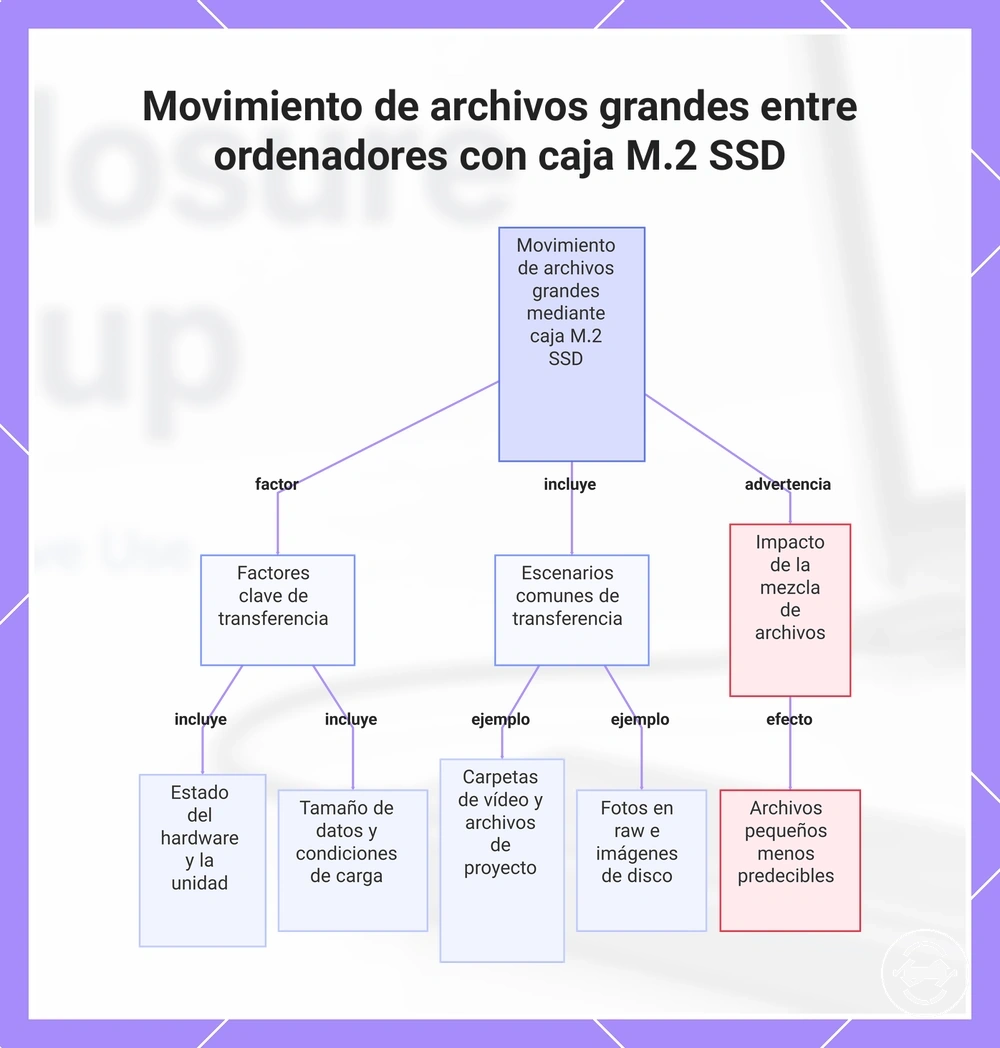 Movimiento de archivos grandes entre ordenadores con caja M.2 SSD