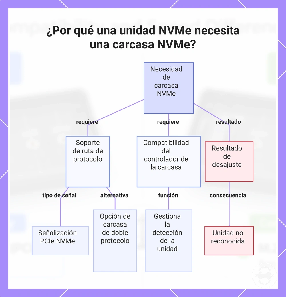 ¿Por qué una unidad NVMe necesita una carcasa NVMe?
