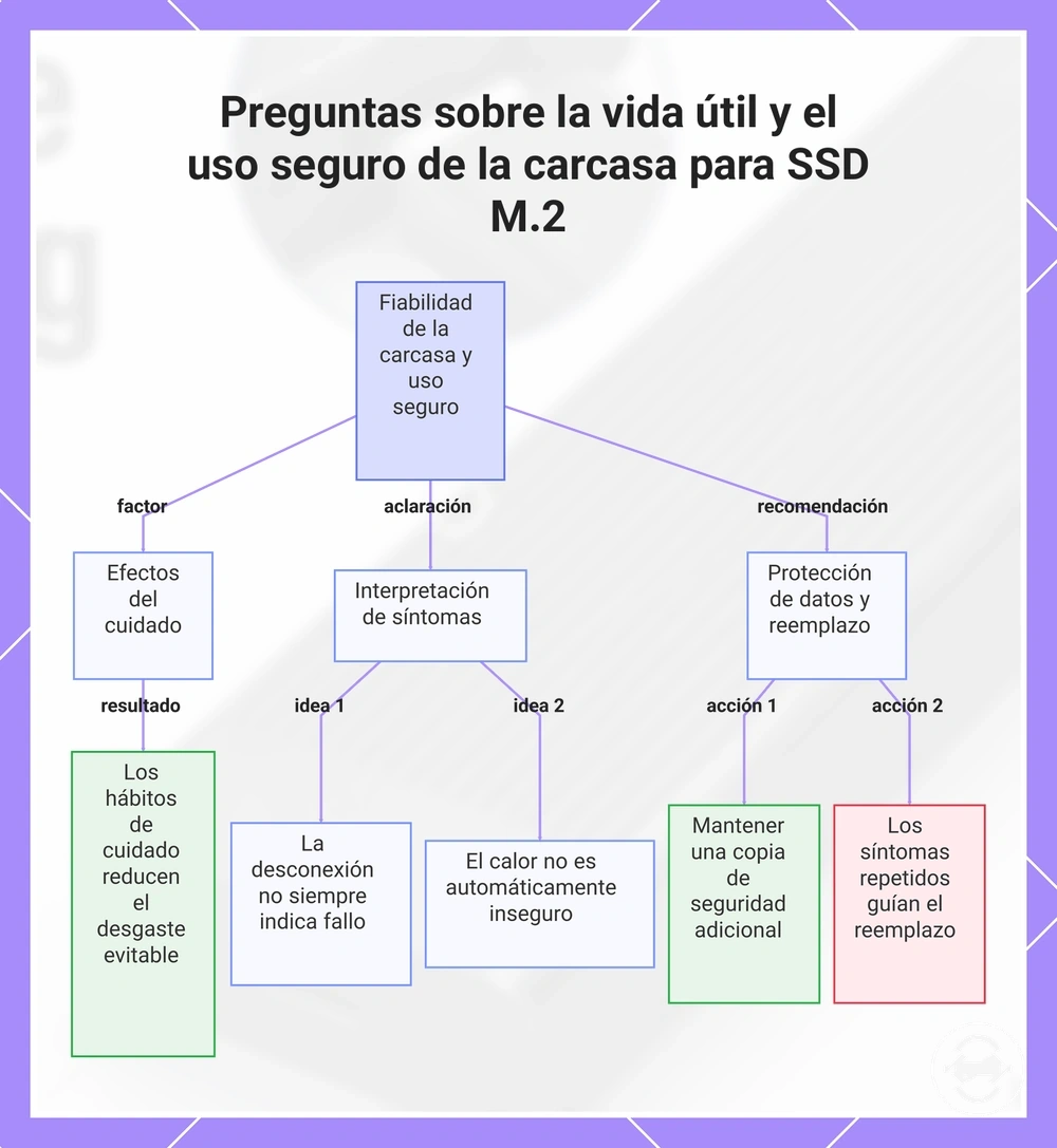 Preguntas sobre la vida útil y el uso seguro de la carcasa para SSD M.2