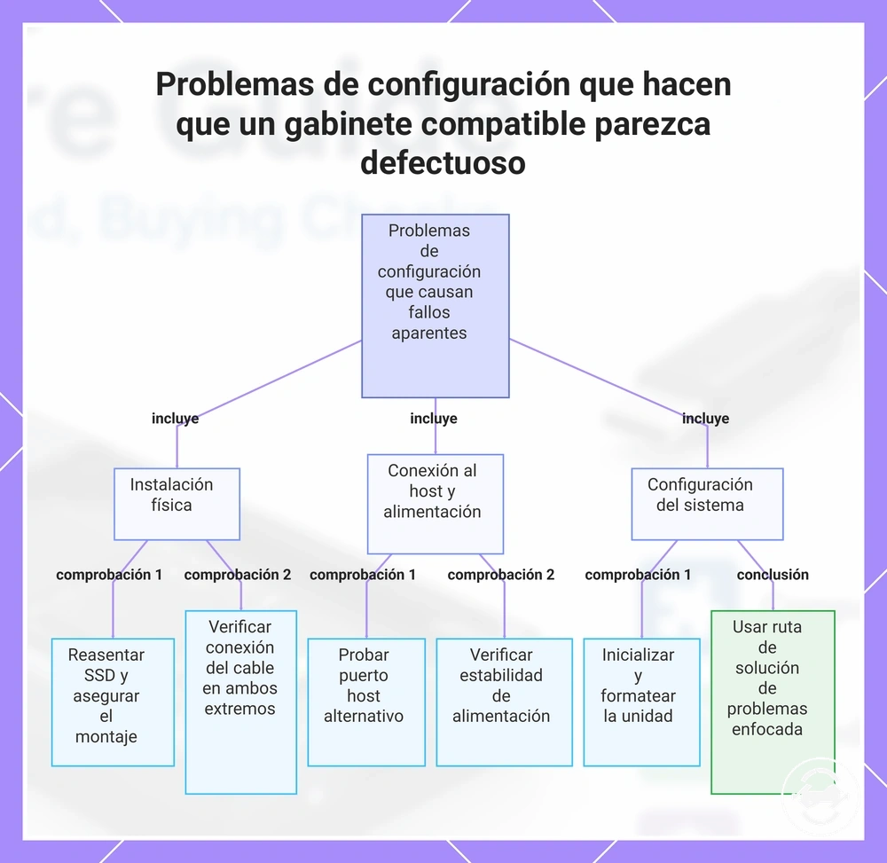 Problemas de configuración que hacen que un gabinete compatible parezca defectuoso