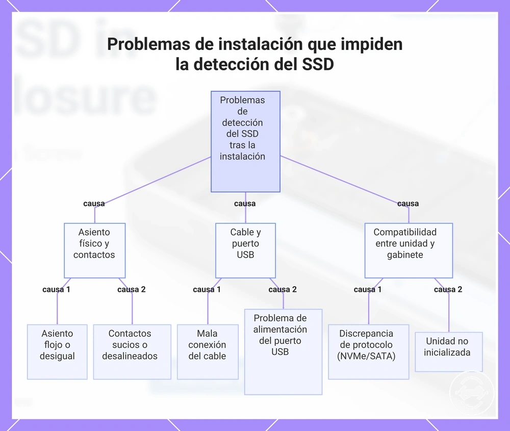 Problemas de instalación que impiden la detección del SSD