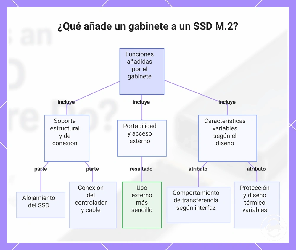 ¿Qué añade un gabinete a un SSD M.2?