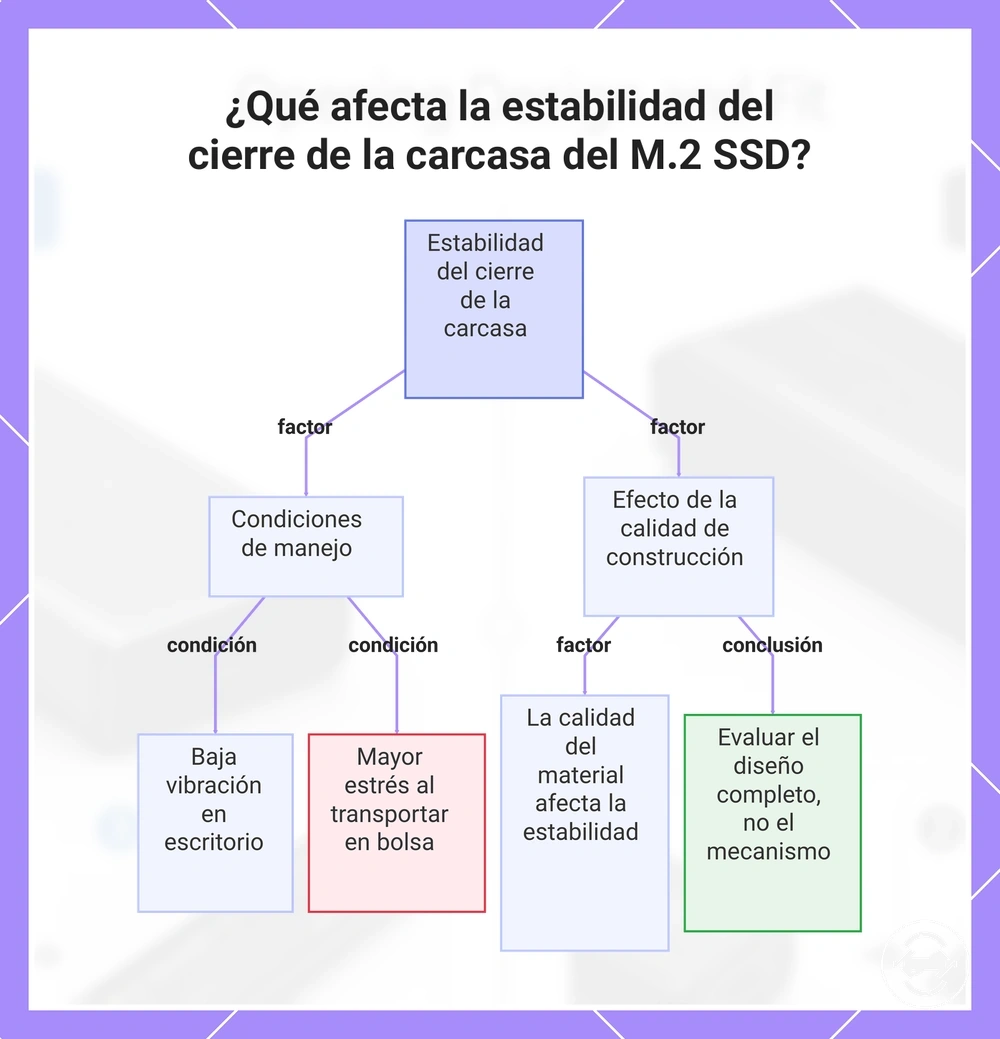 ¿Qué afecta la estabilidad del cierre de la carcasa del M.2 SSD?