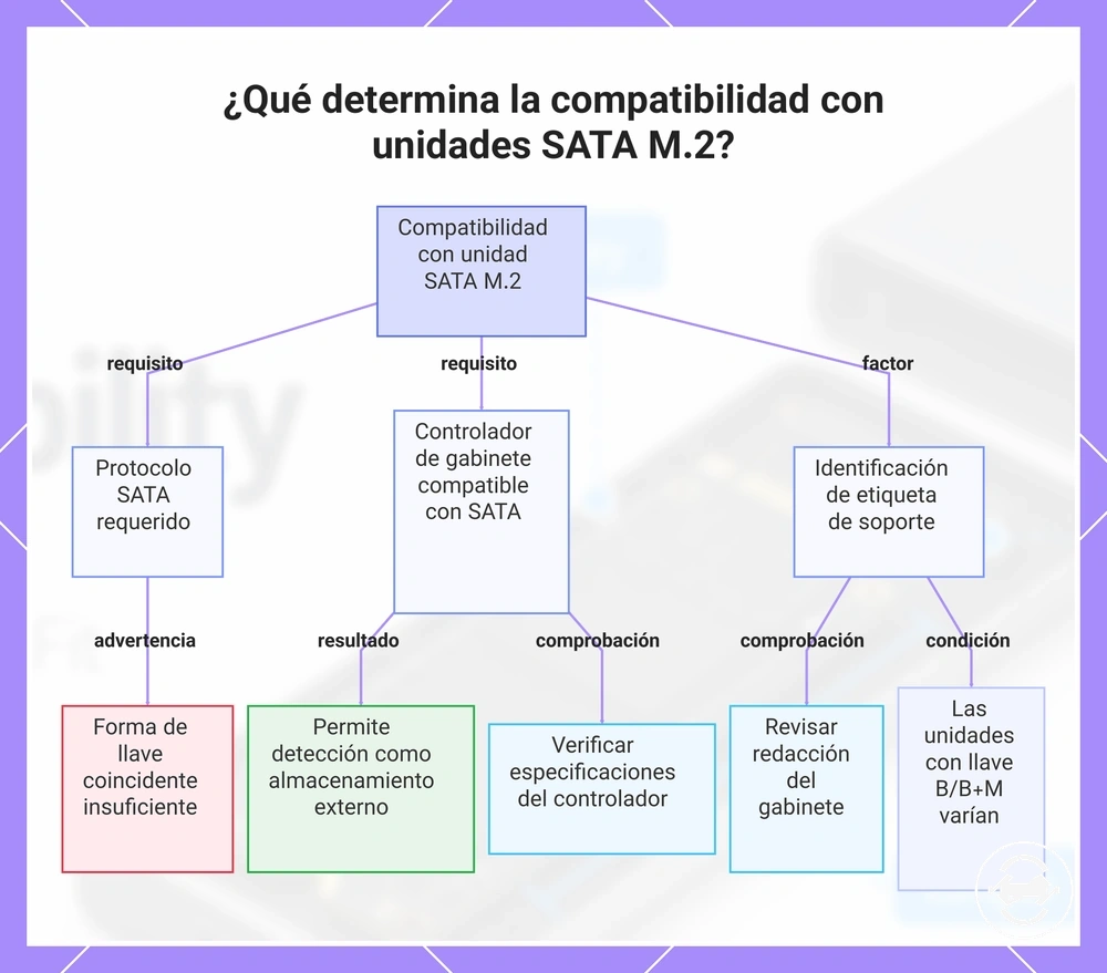 ¿Qué determina la compatibilidad con unidades SATA M.2?