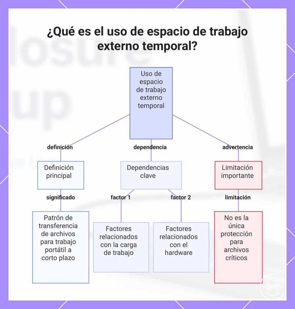 ¿Qué es el uso de espacio de trabajo externo temporal?
