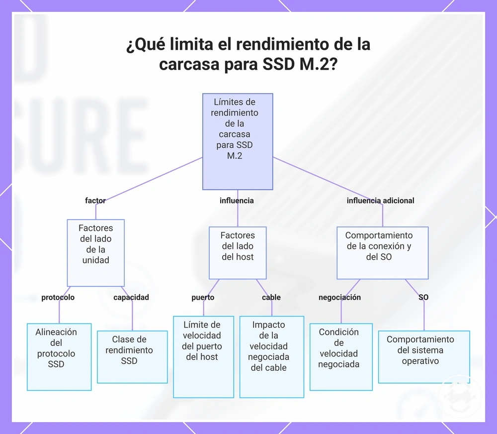 ¿Qué limita el rendimiento de la carcasa para SSD M.2?