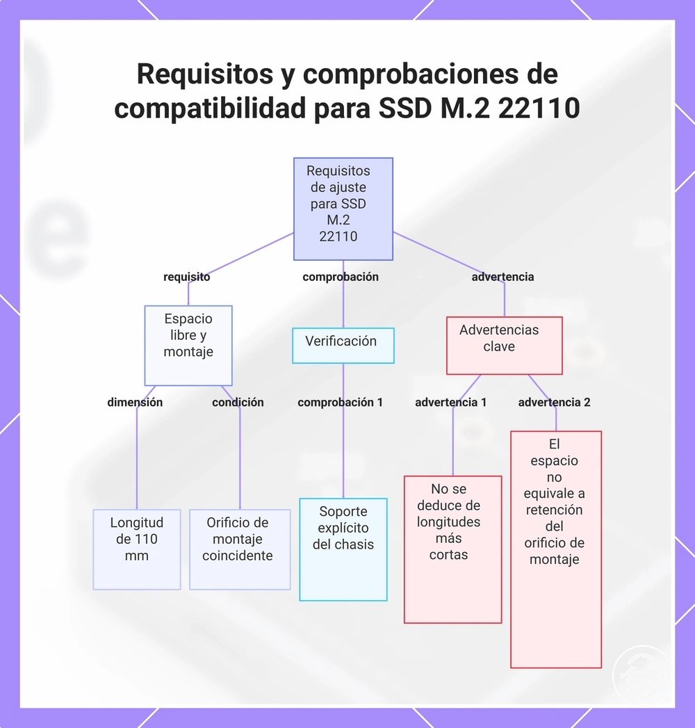 Requisitos y comprobaciones de compatibilidad para SSD M.2 22110