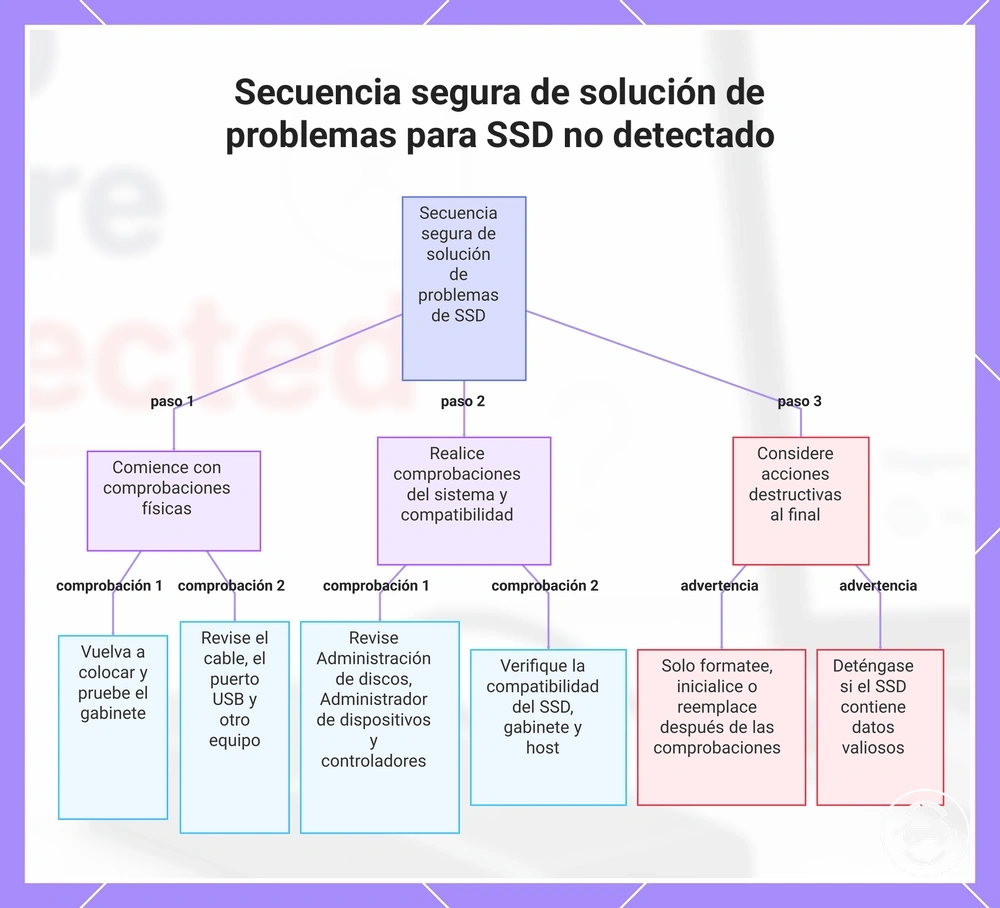Secuencia segura de solución de problemas para SSD no detectado