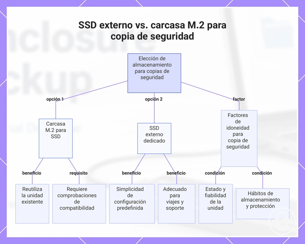 SSD externo vs. carcasa M.2 para copia de seguridad