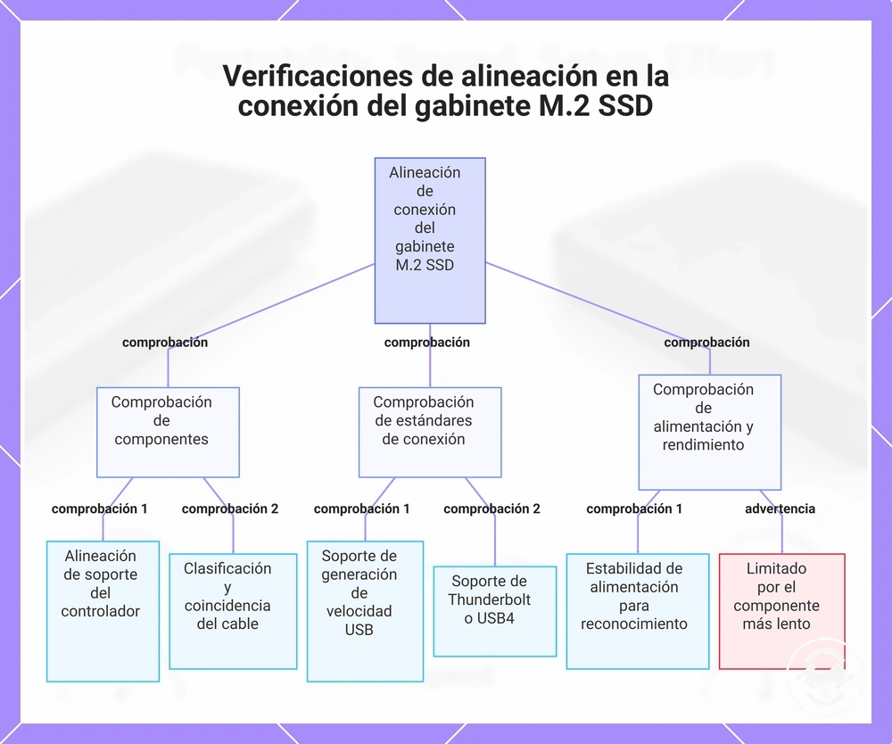 Verificaciones de alineación en la conexión del gabinete M.2 SSD
