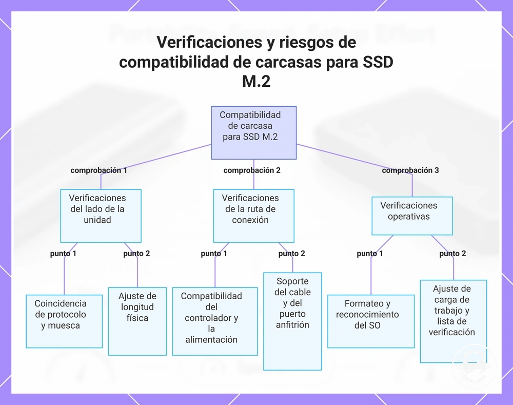 Verificaciones y riesgos de compatibilidad de carcasas para SSD M.2