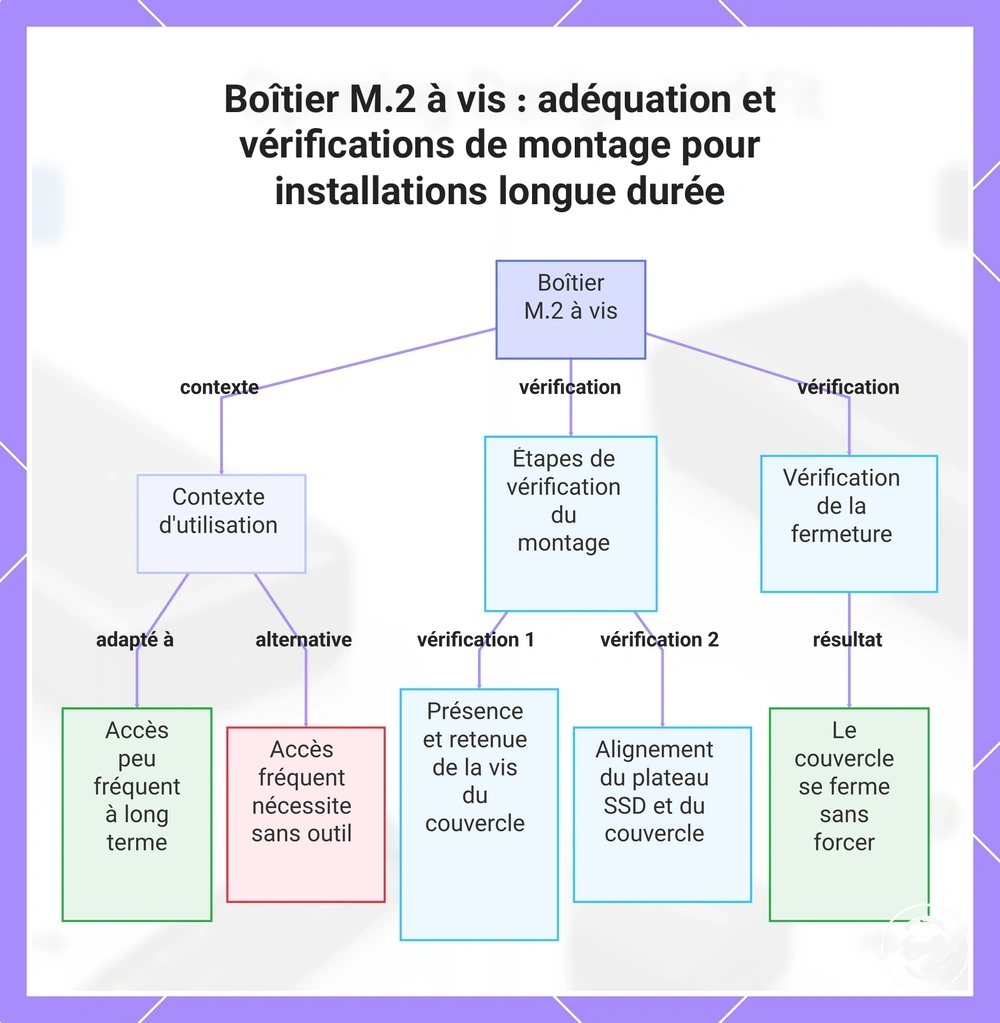 Boîtier M.2 à vis : adéquation et vérifications de montage pour installations longue durée