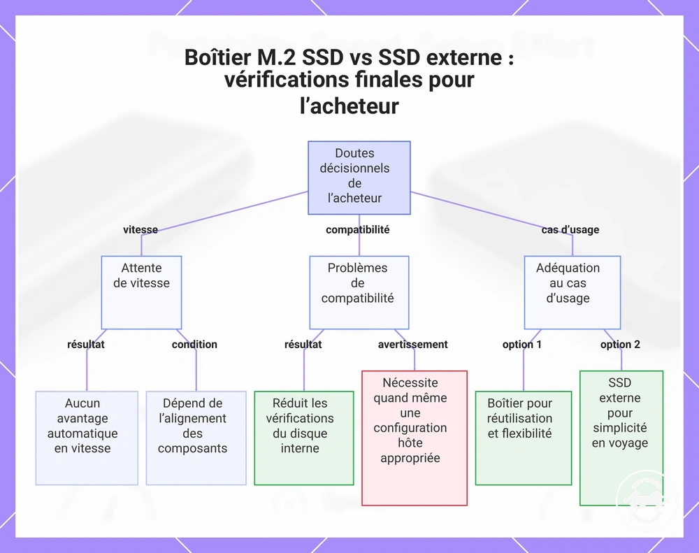 Boîtier M.2 SSD vs SSD externe : vérifications finales pour l’acheteur