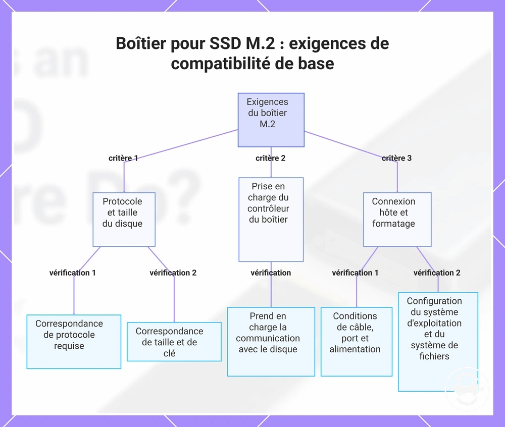 Boîtier pour SSD M.2 : exigences de compatibilité de base