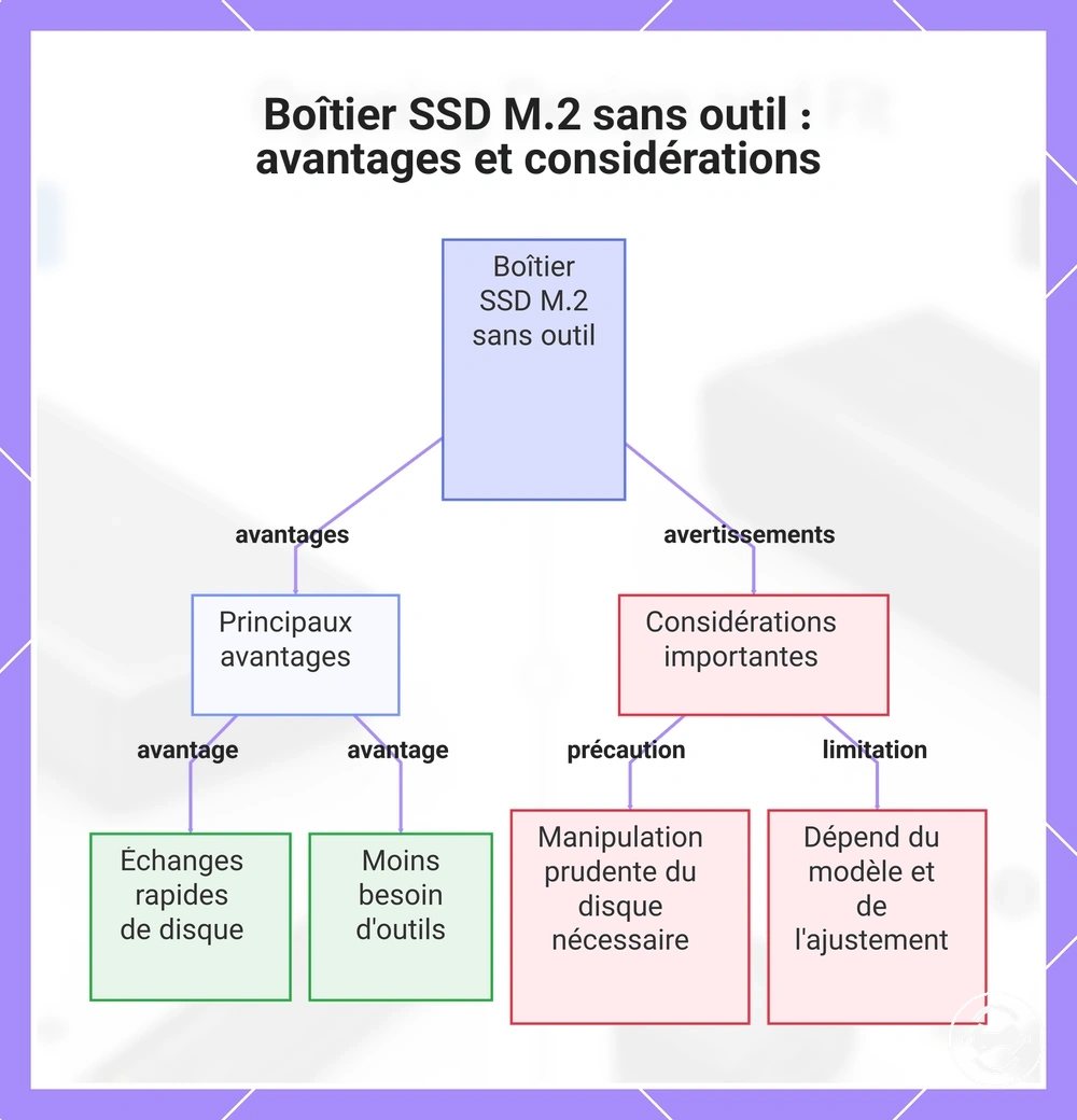 Boîtier SSD M.2 sans outil : avantages et considérations