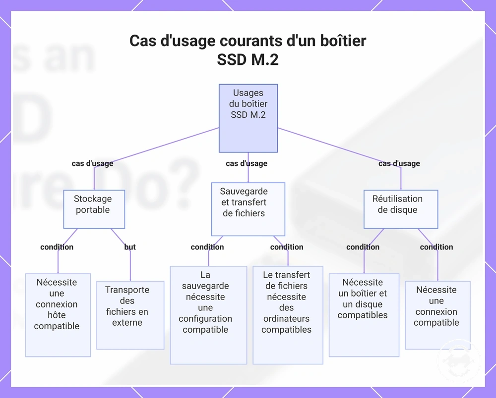 Cas d'usage courants d'un boîtier SSD M.2