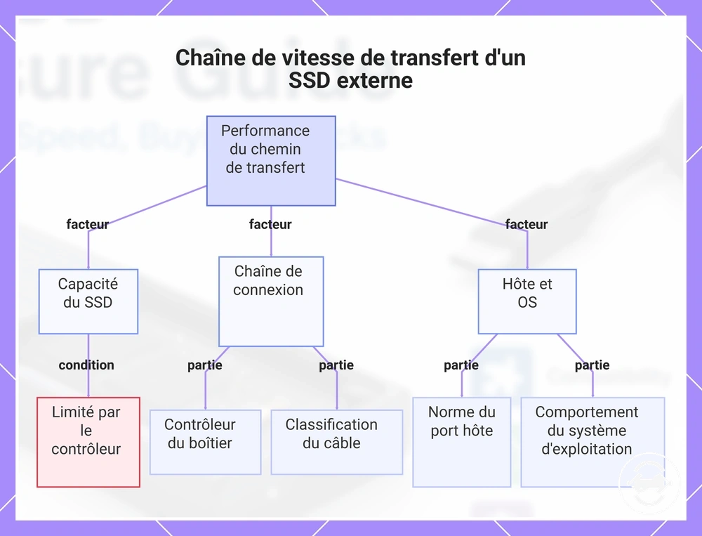 Chaîne de vitesse de transfert d'un SSD externe