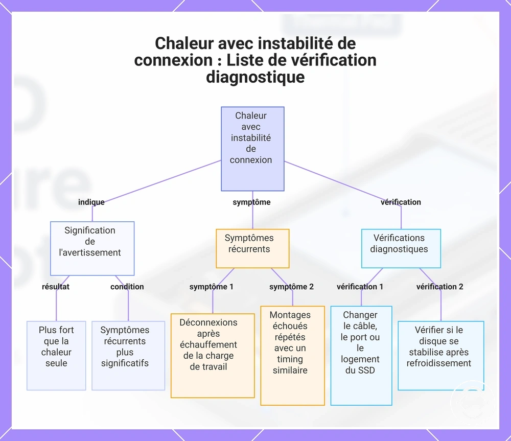 Chaleur avec instabilité de connexion : Liste de vérification diagnostique