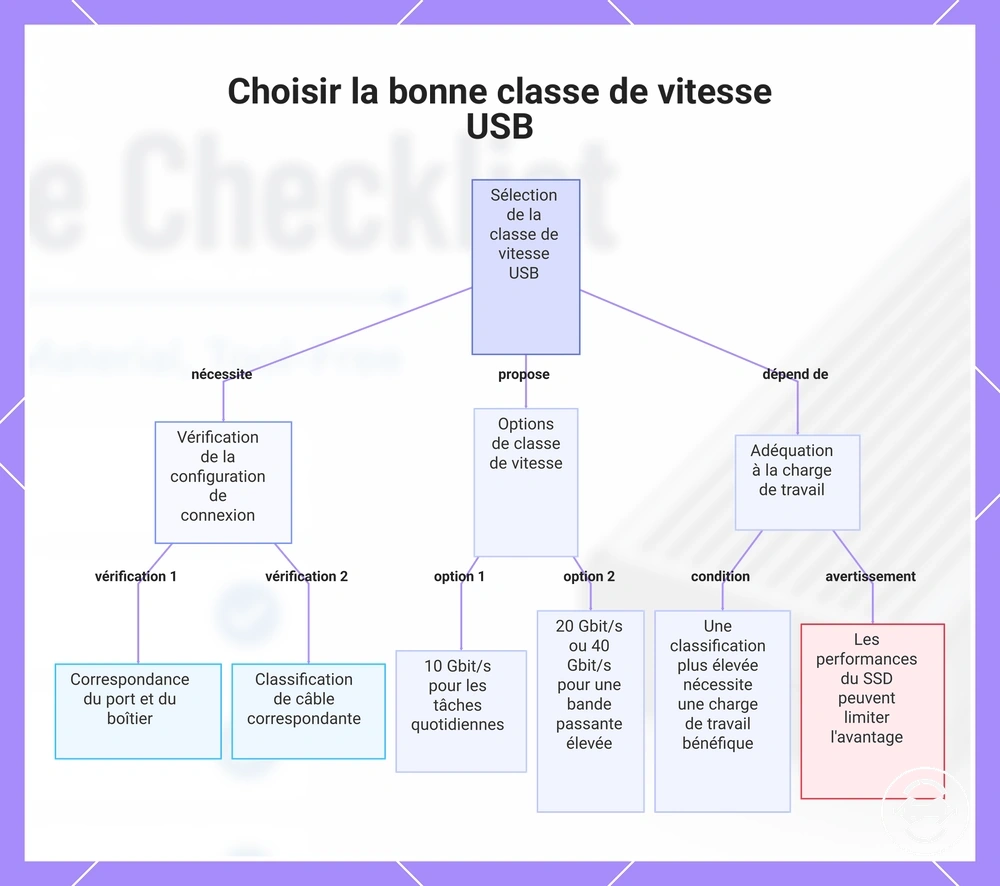 Choisir la bonne classe de vitesse USB