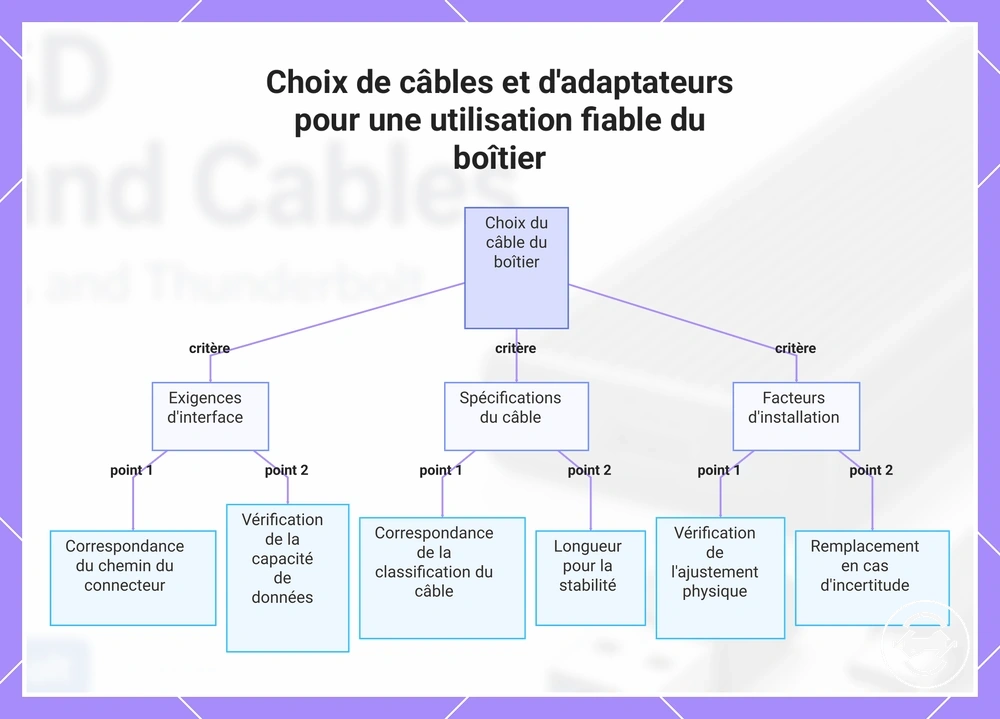 Choix de câbles et d'adaptateurs pour une utilisation fiable du boîtier