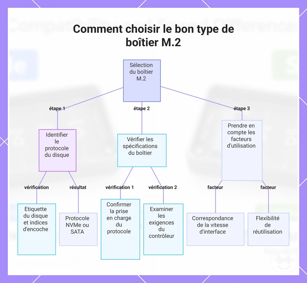 Comment choisir le bon type de boîtier M.2