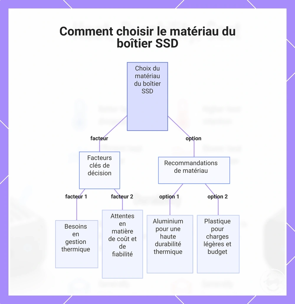 Comment choisir le matériau du boîtier SSD