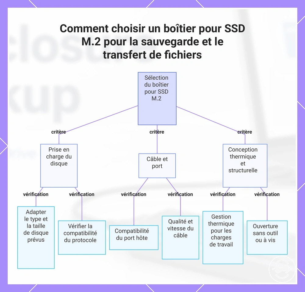 Comment choisir un boîtier pour SSD M.2 pour la sauvegarde et le transfert de fichiers