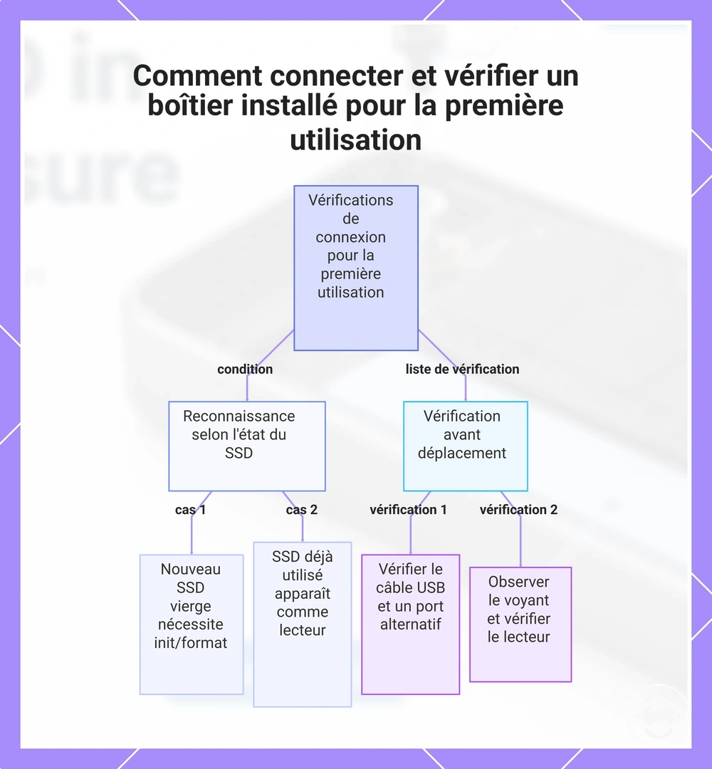 Comment connecter et vérifier un boîtier installé pour la première utilisation