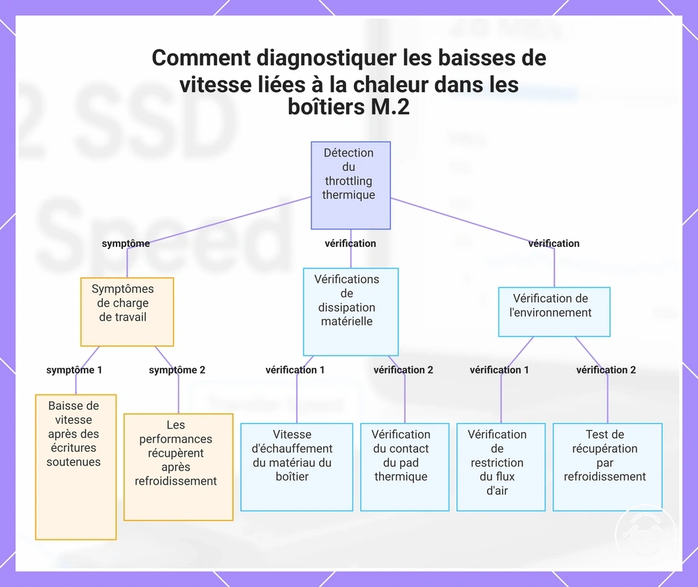 Comment diagnostiquer les baisses de vitesse liées à la chaleur dans les boîtiers M.2