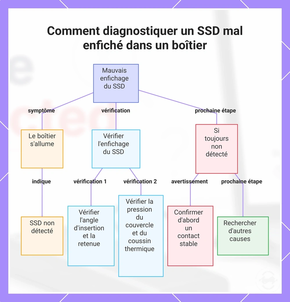 Comment diagnostiquer un SSD mal enfiché dans un boîtier
